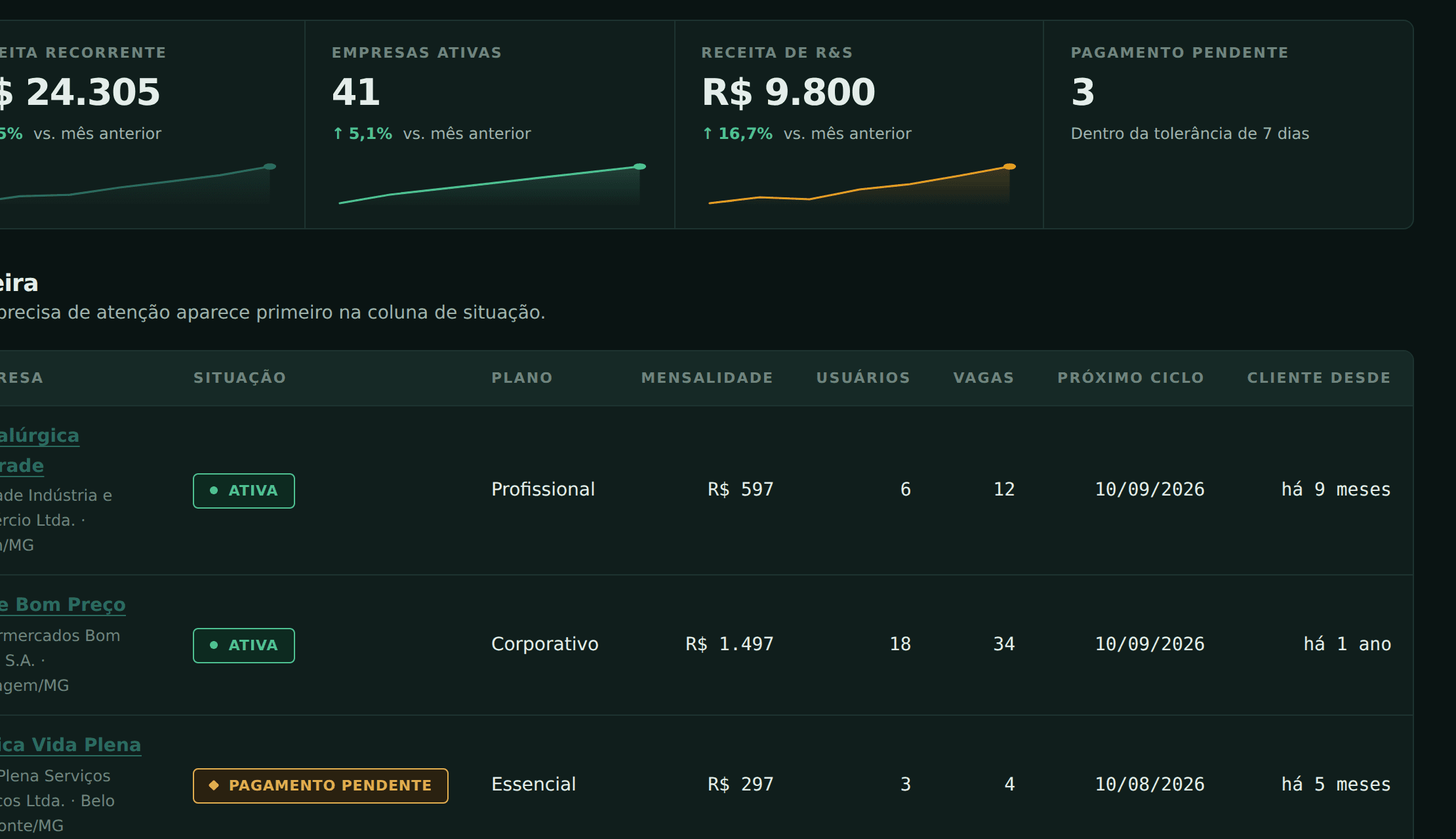 Painel do Super Admin com indicadores de receita recorrente, empresas ativas e receita de recrutamento, acima da tabela com a carteira de clientes